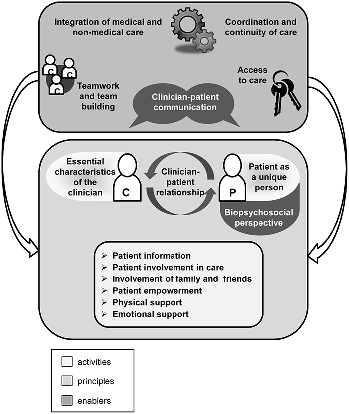 Brukerorientering modell fra Plos One 2014. 15 dimensjoner er plassert i modellen: essential characteristics of clinician, clinician-patient relationship, clinician-patient communication, patient as unique person, biopsychosocial perspective, patient information, patient involvement in care, involvement of family and friends, patient empowerment, physical support, emotional support, integration of medical and non-medical care, teamwork and teambuilding, access to care, coordination and continuity of care